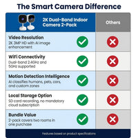 2K Cameras for Home Security Dual-Band 5G/2.4Ghz Wifi Indoor Camera Baby Monitor & Pet Camera for Dog Cat Elder AI Motion Detect 2-Way Audio Night Vision 24/7 Local Recording SD Cloud Storage 2 Pack — Comparison