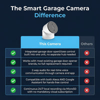 Smart Garage Door Camera, 2-Way Audio, Live Streaming, Human Motion Detection, 24/7 Recording, Infrared Night Vision, Remote Closure & Alerts, Alexa/Google Asst Compatible, Cam/Gar/Wifi — Comparison