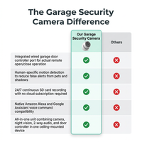 Garage Security Camera Built for Remote Monitoring, 2-Way Audio, Human Motion Detection, 24/7 Recording — Comparison