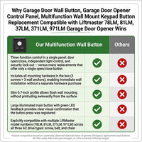 Garage Door Wall Button, Garage Door Opener Control Panel, Multifunction Wall Mount Keypad Button Replacement Compatible with Liftmaster 78LM, 81LM, 371LM, 971LM Garage Door Opener — Comparison